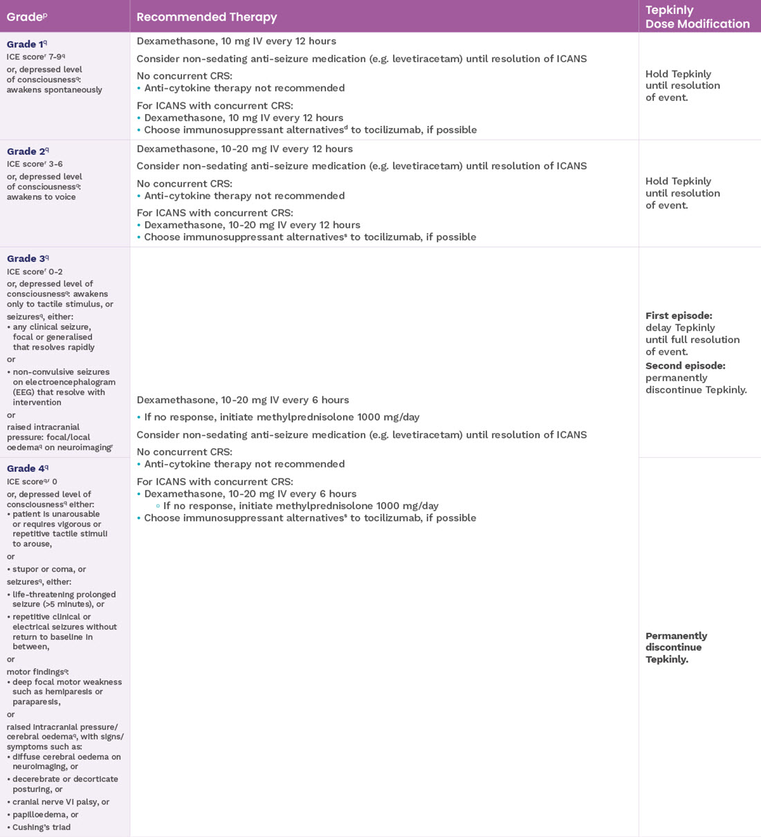 Management of ICANS while using Tepkinly table